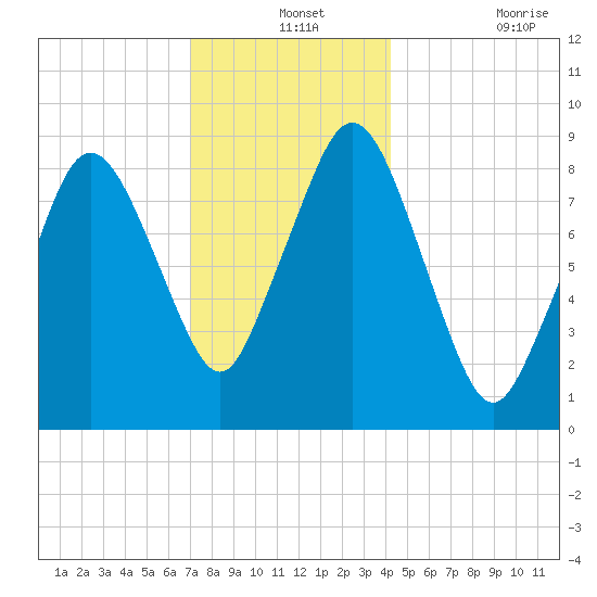 Neponset River tide chart for Tuesday, December 13, 2022