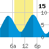 Neponset River tide chart for Thursday, December 15, 2022