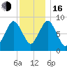 Neponset River tide chart for Friday, December 16, 2022