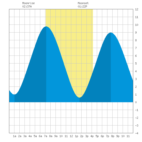 Neponset River tide chart for Monday, December 19, 2022
