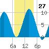 Neponset River tide chart for Tuesday, December 27, 2022