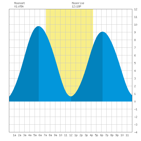 Neponset River tide chart for Saturday, December 31, 2022
