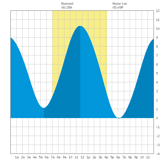 Neponset River tide chart for Friday, December 9, 2022