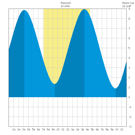 Neponset River tide chart for Friday, January 13, 2023