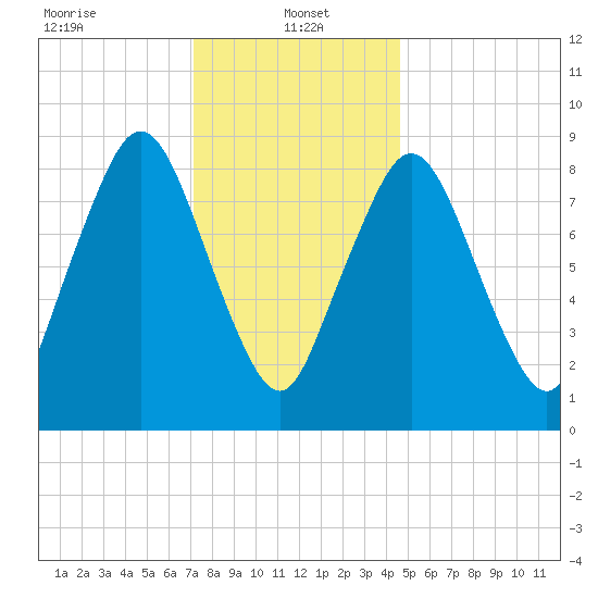 Neponset River tide chart for Sunday, January 15, 2023