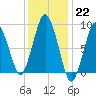 Neponset River tide chart for Sunday, January 22, 2023