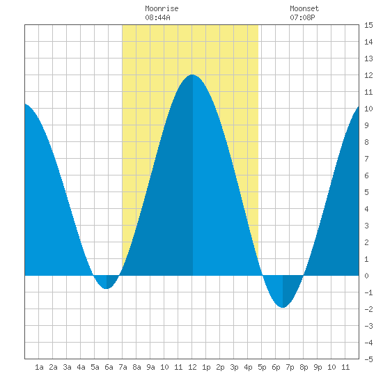 Neponset River tide chart for Monday, January 23, 2023