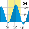 Neponset River tide chart for Tuesday, January 24, 2023