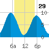 Neponset River tide chart for Sunday, January 29, 2023