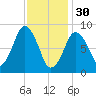 Neponset River tide chart for Monday, January 30, 2023