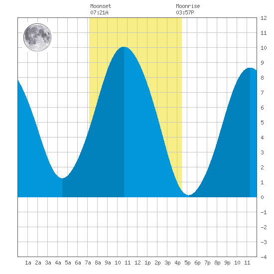 Neponset River tide chart for Friday, January 6, 2023