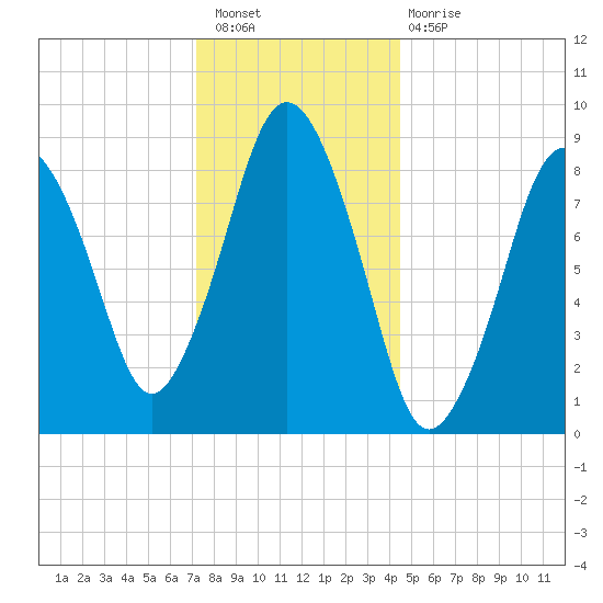 Neponset River tide chart for Saturday, January 7, 2023