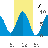 Neponset River tide chart for Saturday, January 7, 2023