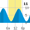 Neponset River tide chart for Saturday, February 11, 2023