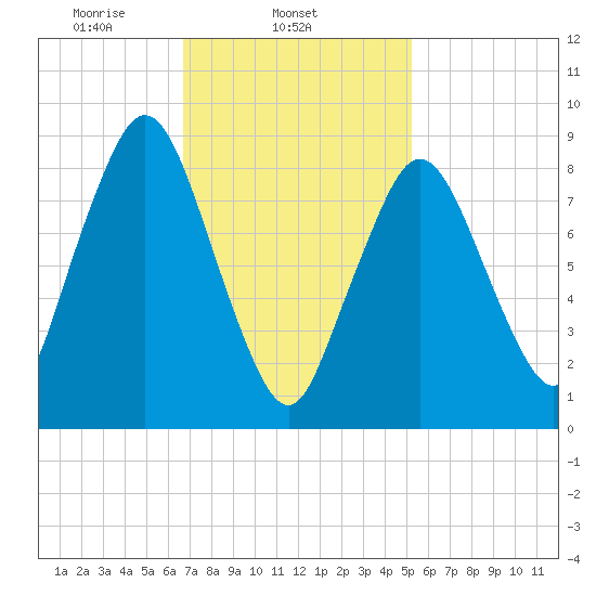 Neponset River tide chart for Tuesday, February 14, 2023
