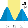 Neponset River tide chart for Wednesday, February 15, 2023
