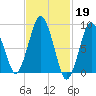 Neponset River tide chart for Sunday, February 19, 2023