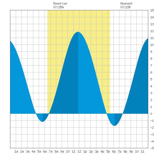Neponset River tide chart for Tuesday, February 21, 2023