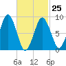 Neponset River tide chart for Saturday, February 25, 2023