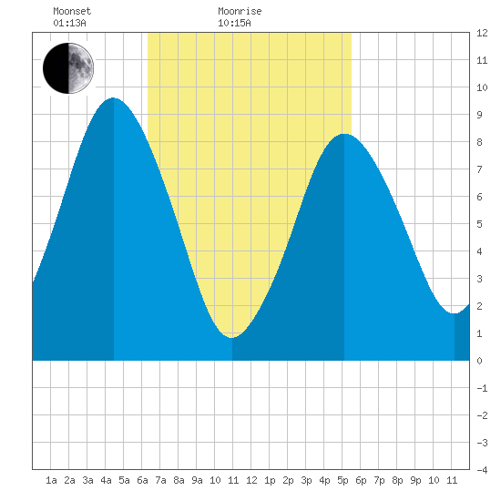 Neponset River tide chart for Monday, February 27, 2023