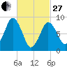 Neponset River tide chart for Monday, February 27, 2023