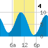 Neponset River tide chart for Saturday, February 4, 2023