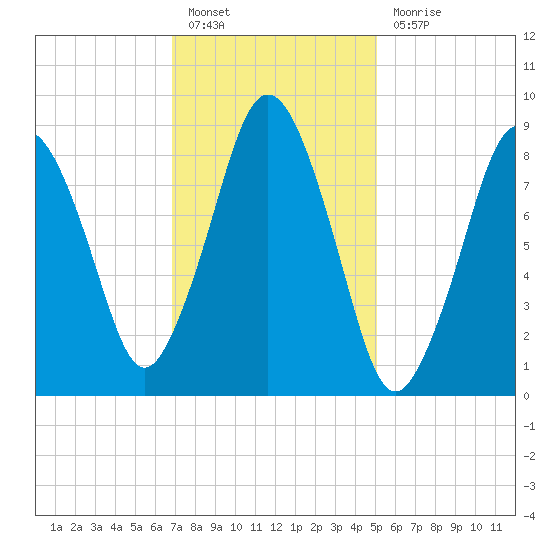 Neponset River tide chart for Monday, February 6, 2023