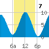 Neponset River tide chart for Tuesday, February 7, 2023