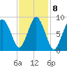 Neponset River tide chart for Wednesday, February 8, 2023