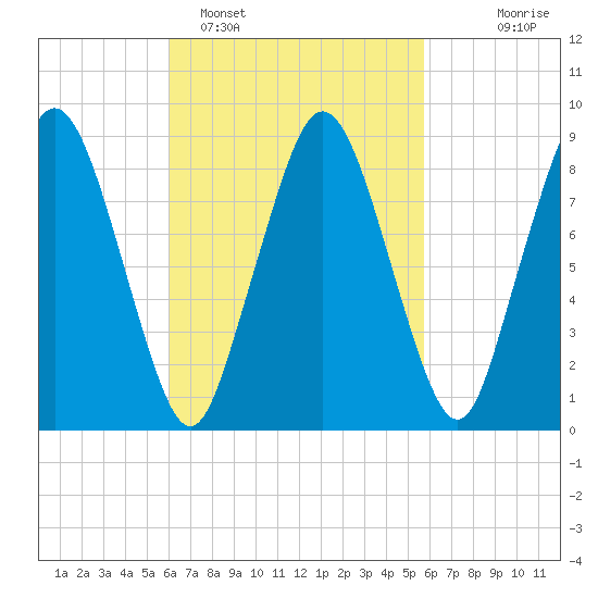 Neponset River tide chart for Friday, March 10, 2023