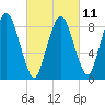 Neponset River tide chart for Saturday, March 11, 2023