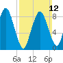 Neponset River tide chart for Sunday, March 12, 2023