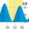 Neponset River tide chart for Monday, March 13, 2023