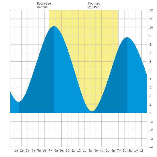 Neponset River tide chart for Friday, March 17, 2023