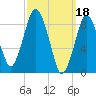 Neponset River tide chart for Saturday, March 18, 2023