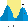 Neponset River tide chart for Wednesday, March 1, 2023