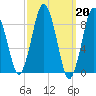 Neponset River tide chart for Monday, March 20, 2023