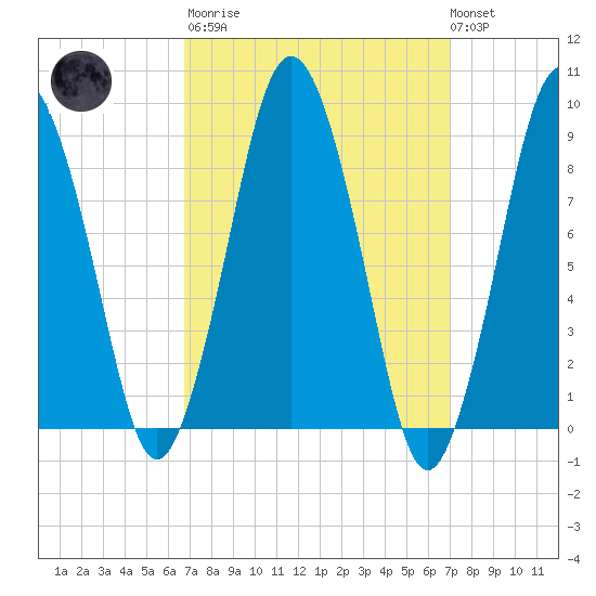 Neponset River tide chart for Tuesday, March 21, 2023