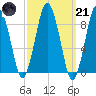 Neponset River tide chart for Tuesday, March 21, 2023