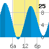 Neponset River tide chart for Saturday, March 25, 2023