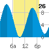 Neponset River tide chart for Sunday, March 26, 2023