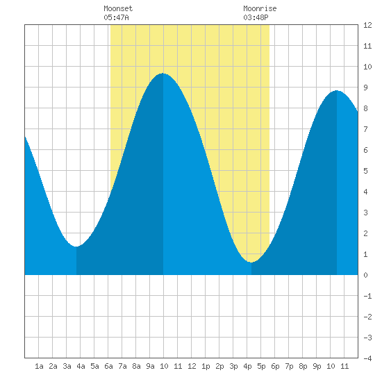 Neponset River tide chart for Sunday, March 5, 2023