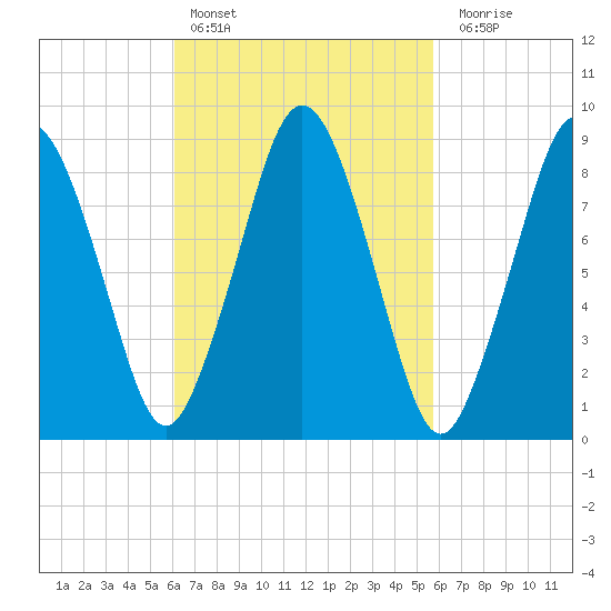 Neponset River tide chart for Wednesday, March 8, 2023