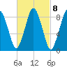 Neponset River tide chart for Wednesday, March 8, 2023