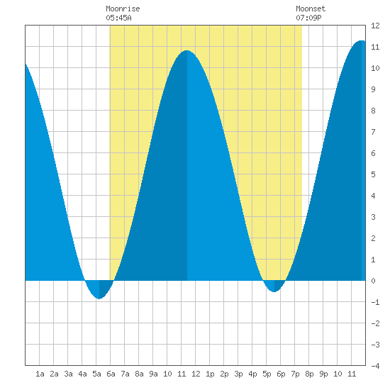 Neponset River tide chart for Wednesday, April 19, 2023