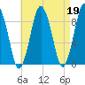 Neponset River tide chart for Wednesday, April 19, 2023