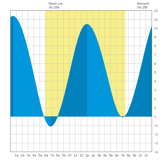 Neponset River tide chart for Friday, April 21, 2023