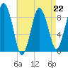 Neponset River tide chart for Saturday, April 22, 2023