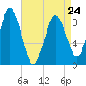 Neponset River tide chart for Monday, April 24, 2023