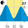 Neponset River tide chart for Thursday, April 27, 2023